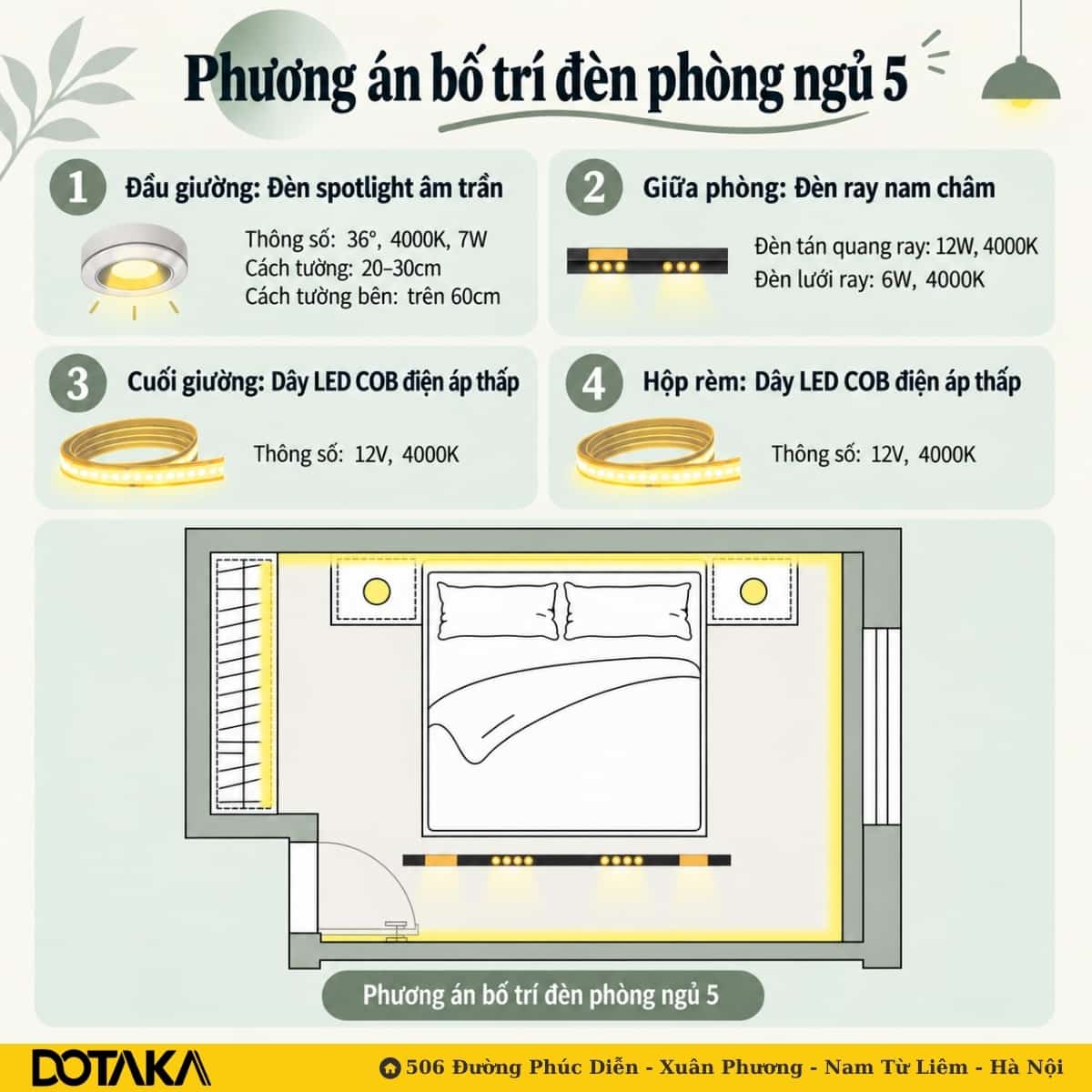 Phương án 5: một thanh ray nam châm chạy ngang cuối giường thay cho cụm spotlight