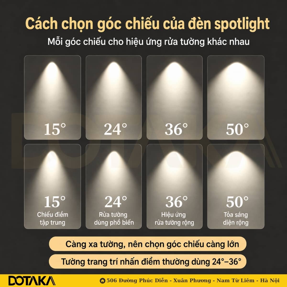 Tỉ lệ giữa khoảng cách tường và góc chiếu