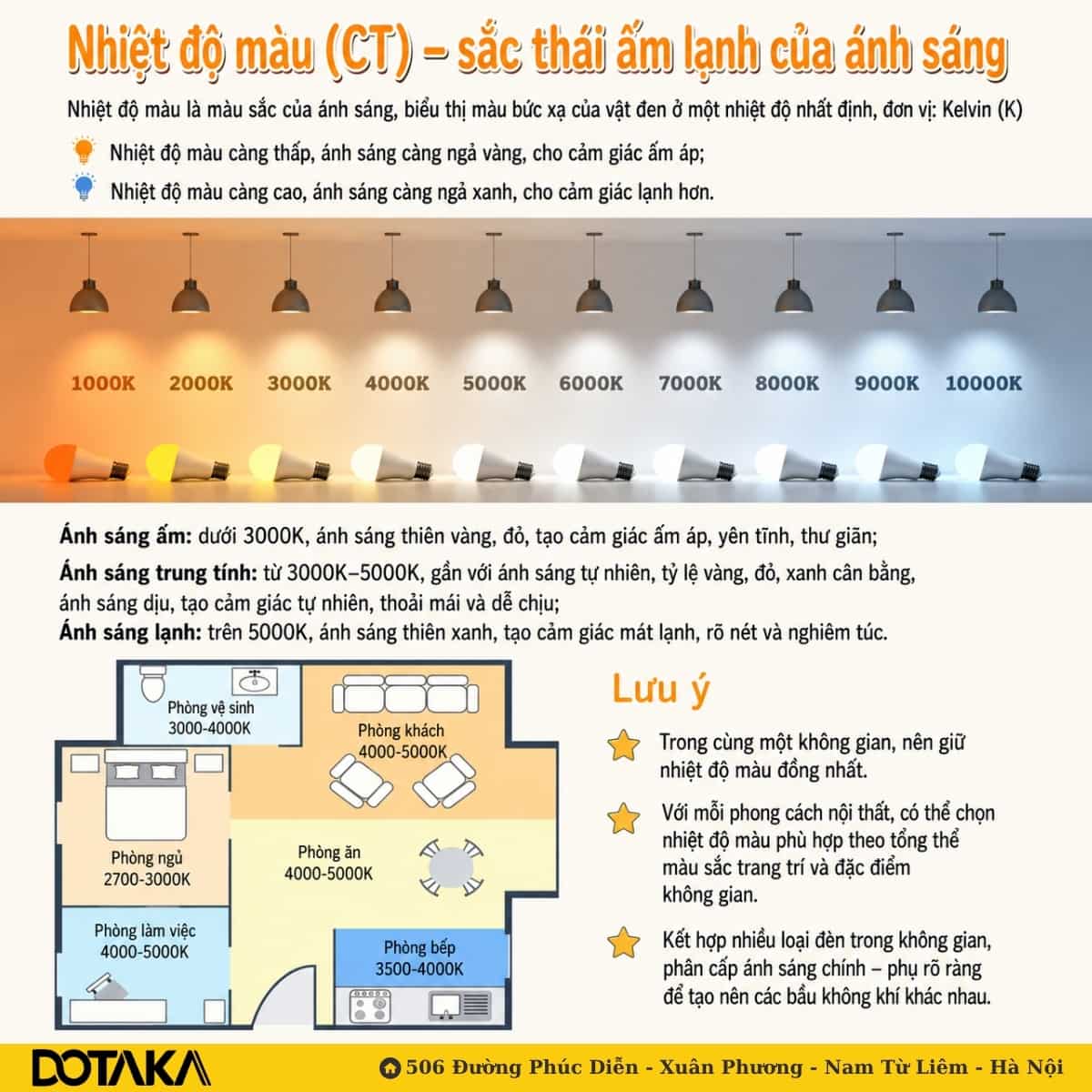 Dải nhiệt độ màu từ 1000K đến 10000K và mặt bằng gợi ý nhiệt độ màu cho từng khu vực trong căn hộ.
