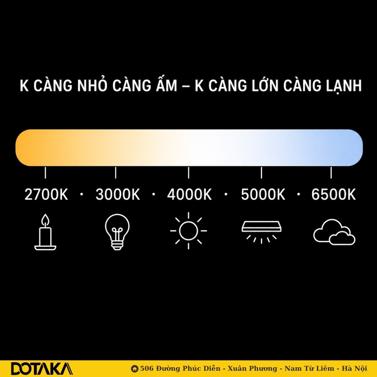Thang đo Kelvin từ 2700K đến 6500K — mốc càng thấp ánh sáng càng ngả vàng ấm