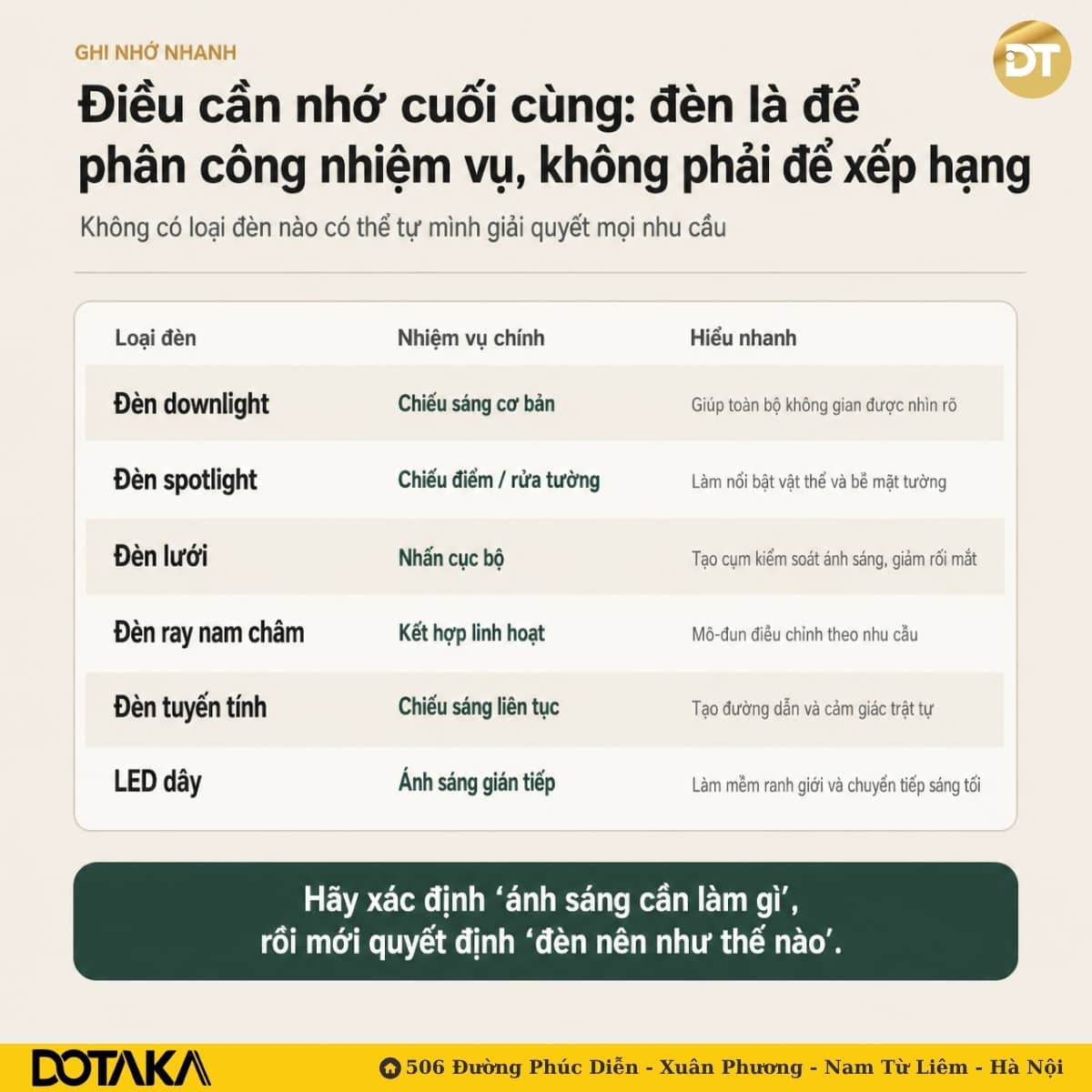 chọn "đèn nên như thế nào" hay "ánh sáng cần làm gì"?