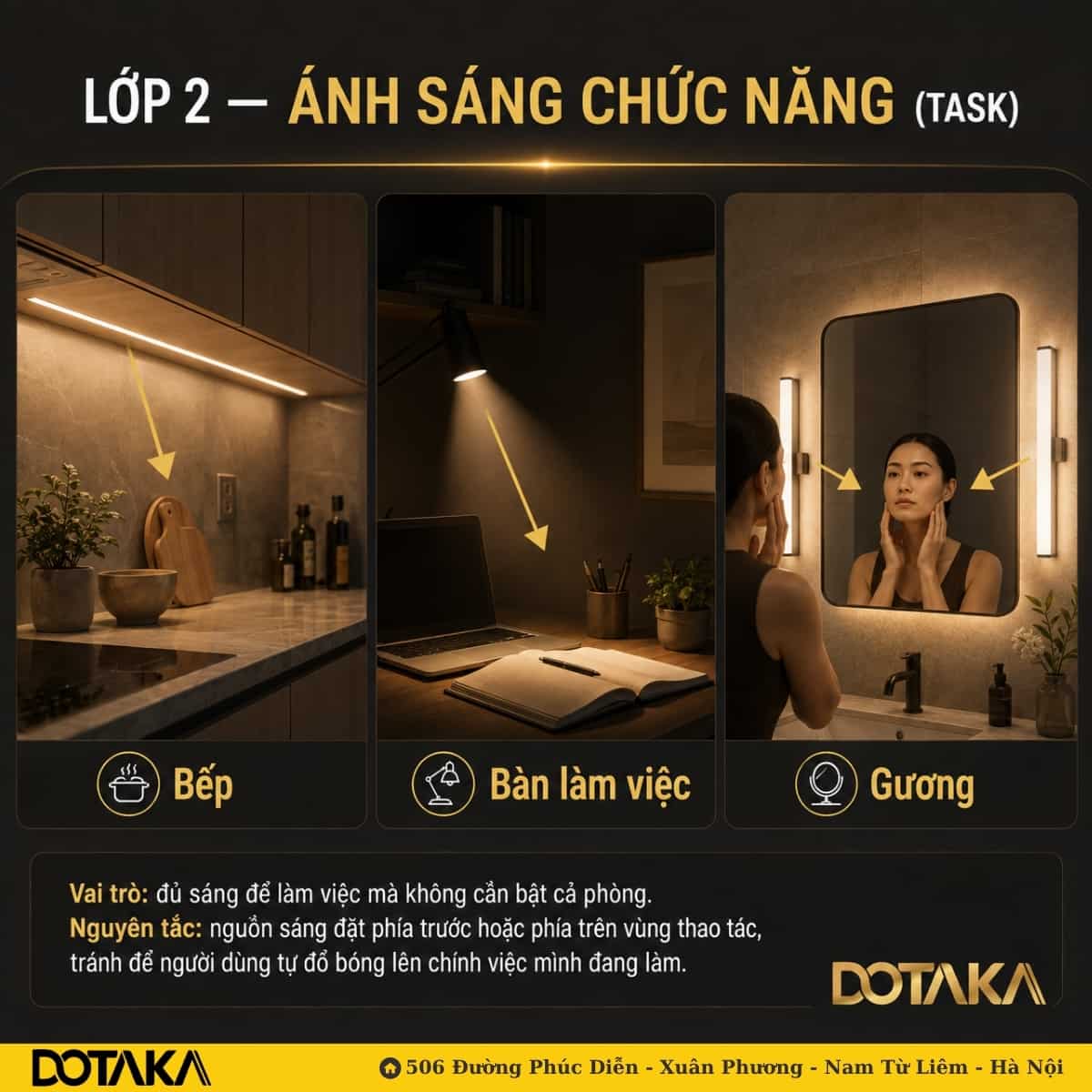 Lớp 2 – ánh sáng chức năng tại ba vị trí điển hình: dưới tủ bếp, bàn làm việc và hai bên gương soi.