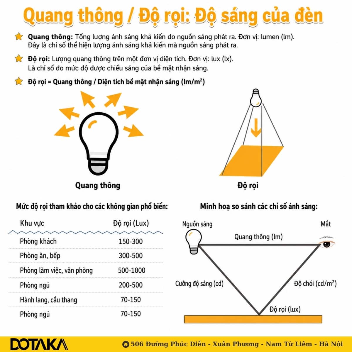 Quang thông là lượng sáng đèn phát ra, độ rọi là lượng sáng bề mặt nhận được; sơ đồ bên phải cho thấy mối liên hệ giữa lm, cd, lux và cd/m².