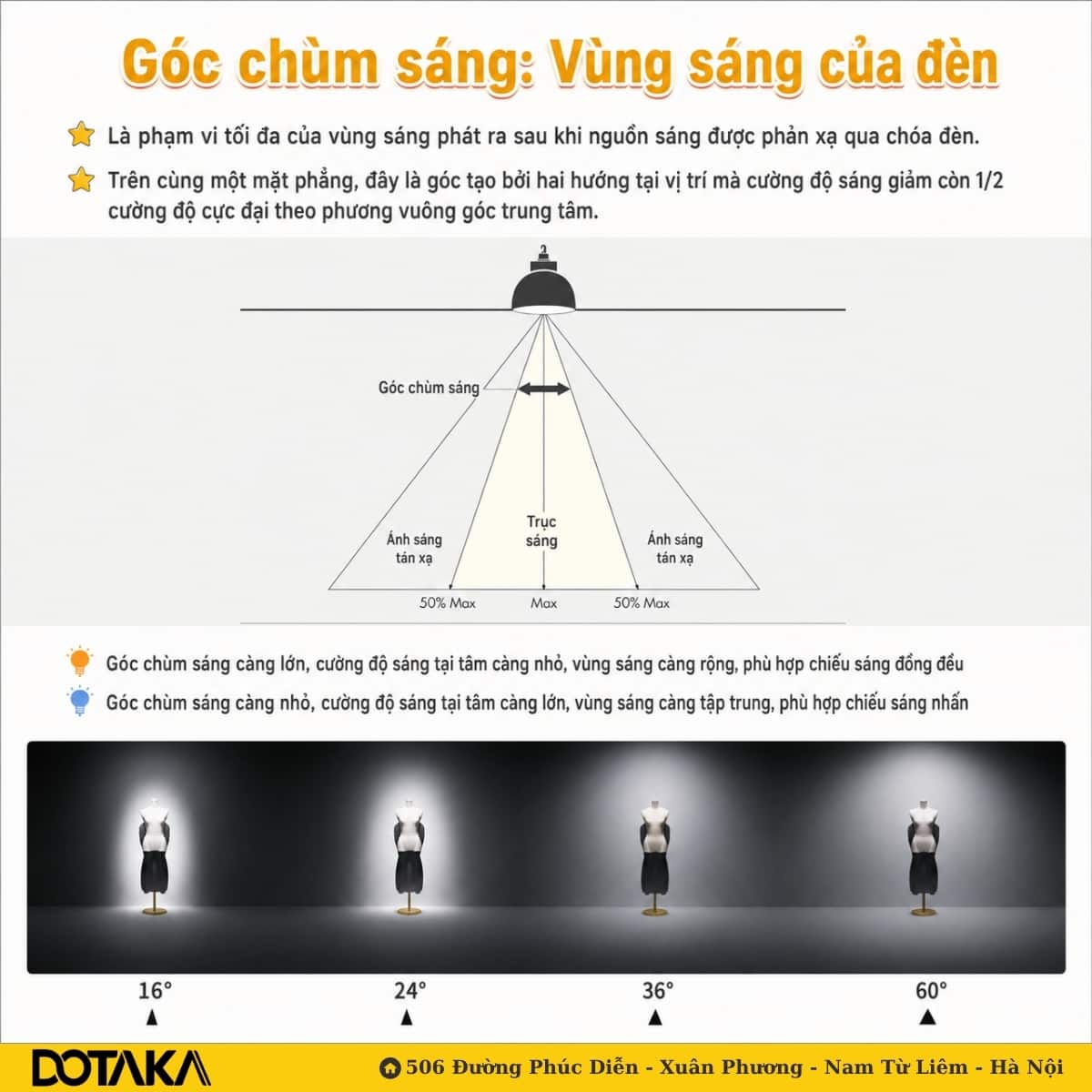 Góc chùm sáng được xác định tại vị trí cường độ sáng giảm còn 50% so với trục sáng; bên dưới là hiệu ứng thực tế của 4 góc chiếu phổ biến.