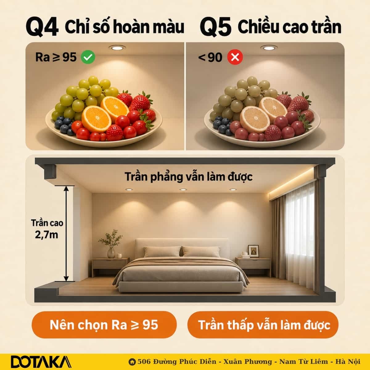 Cùng một đĩa trái cây dưới đèn Ra ≥ 95 và Ra < 90; phòng ngủ trần phẳng 2,7m vẫn làm được đèn âm trần.