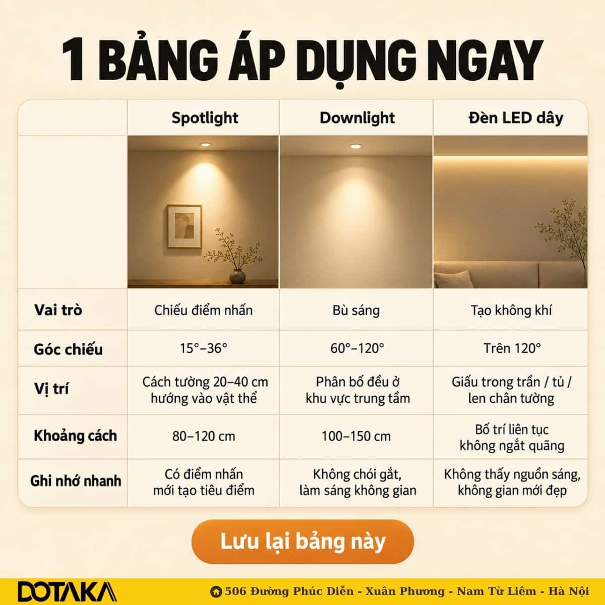 Bảng áp dụng nhanh: vai trò, góc chiếu, vị trí và khoảng cách của 3 loại đèn