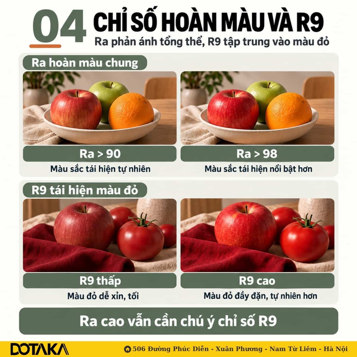 Ra cao giúp màu tổng thể tự nhiên; R9 cao giúp màu đỏ đầy đặn thay vì xỉn tối.