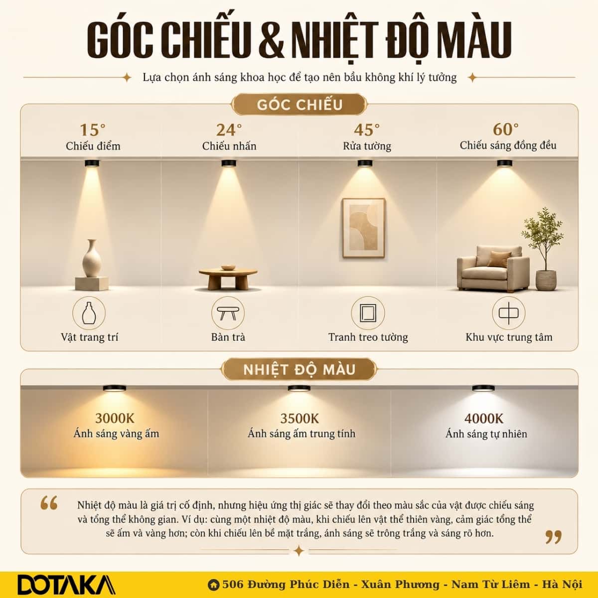 Bốn góc chiếu tiêu chuẩn và ba mốc nhiệt độ màu thường dùng trong nhà ở.