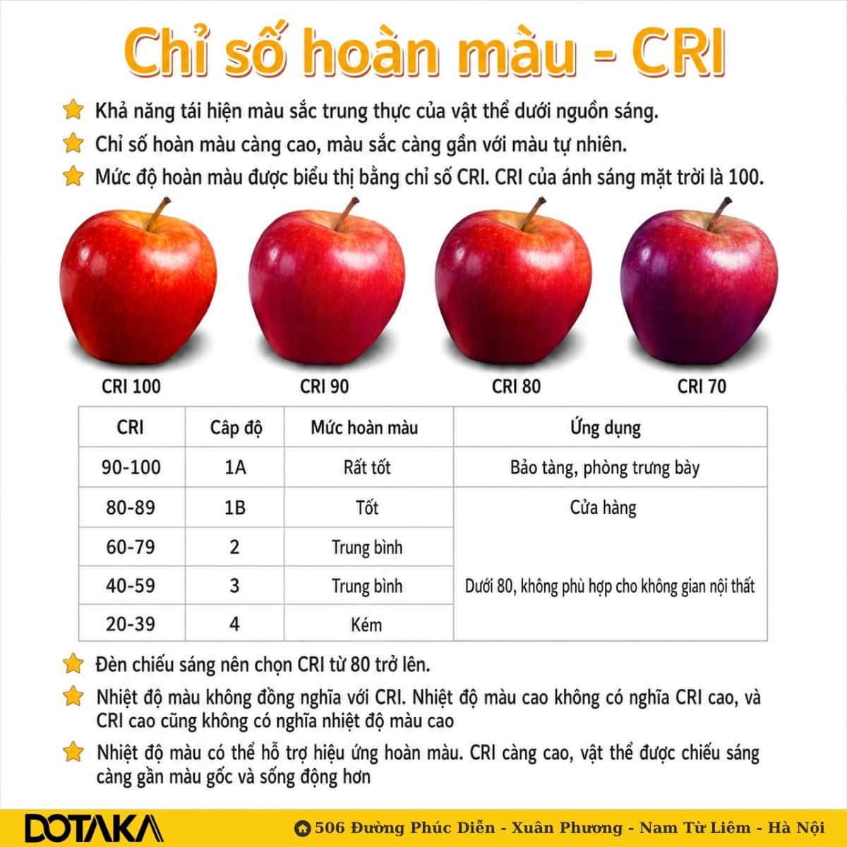 Cùng một quả táo: ở CRI 100 và 90 đỏ tươi, xuống CRI 80 màu trầm hơn, đến CRI 70 ngả tím sẫm và kém tươi.