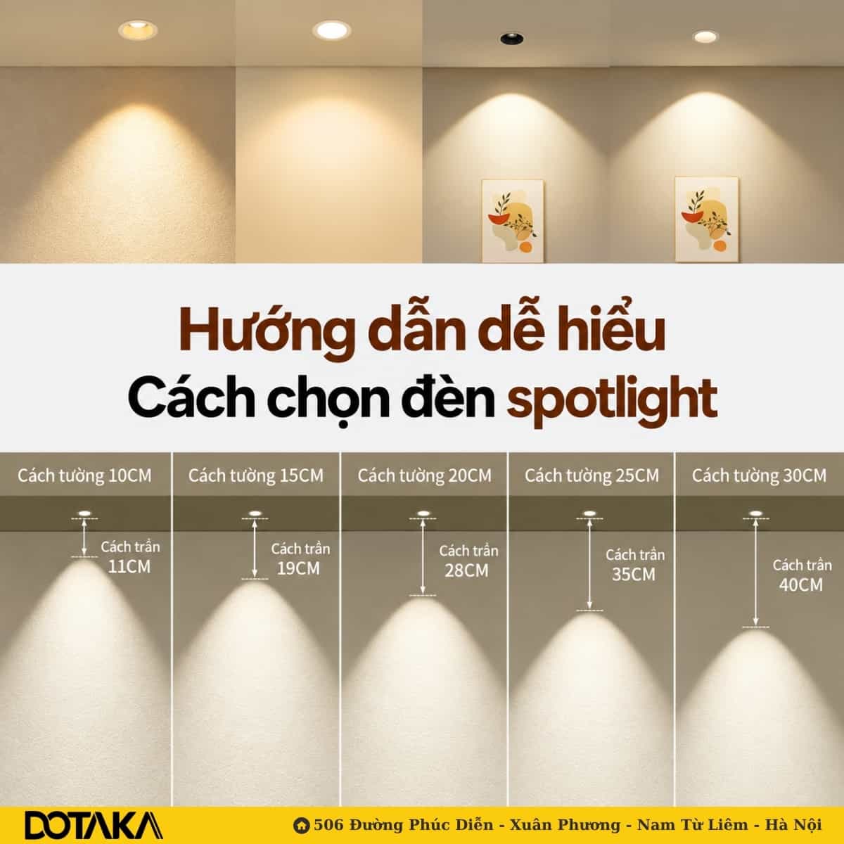 Đèn càng xa tường, điểm bắt đầu của vệt sáng trên tường càng hạ thấp và vệt sáng càng dịu.