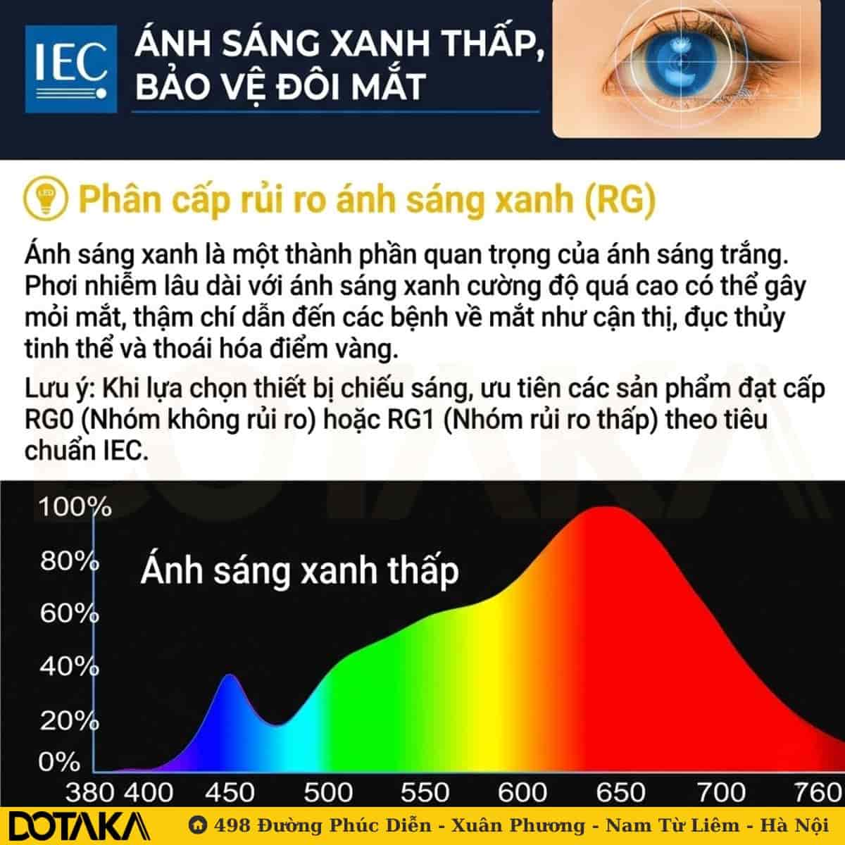 Phân cấp rủi ro ánh sáng xanh (RG) và tiêu chuẩn IEC
