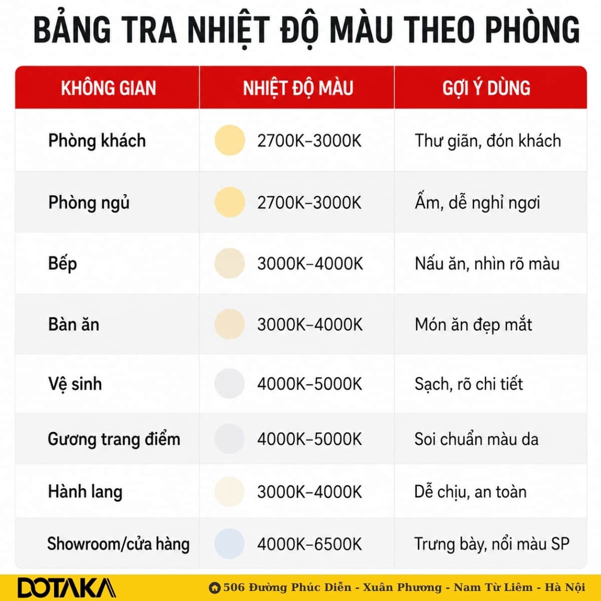 Bảng tra cứu nhanh dải Kelvin khuyên dùng cho từng không gian