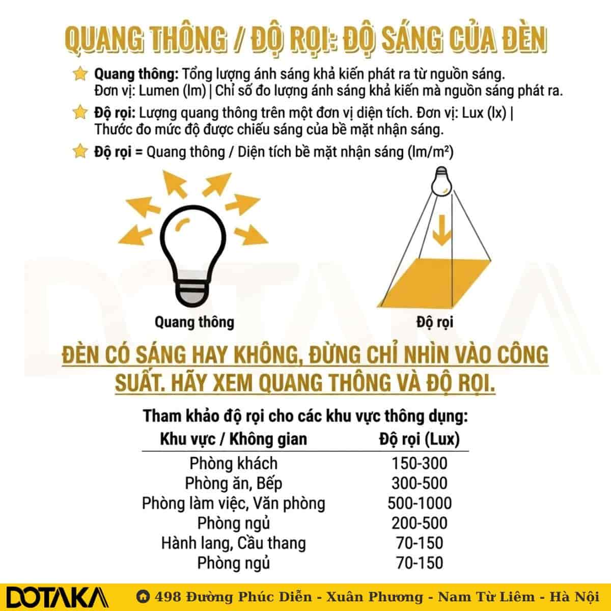 Quang thông (Lumen) và Độ rọi (Lux): Đừng chỉ đánh giá đèn qua công suất (W)