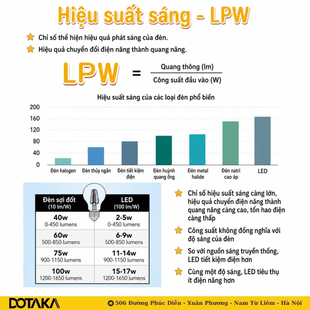 Biểu đồ hiệu suất sáng của 7 loại đèn phổ biến và bảng quy đổi công suất tương đương giữa đèn sợi đốt và đèn LED.
