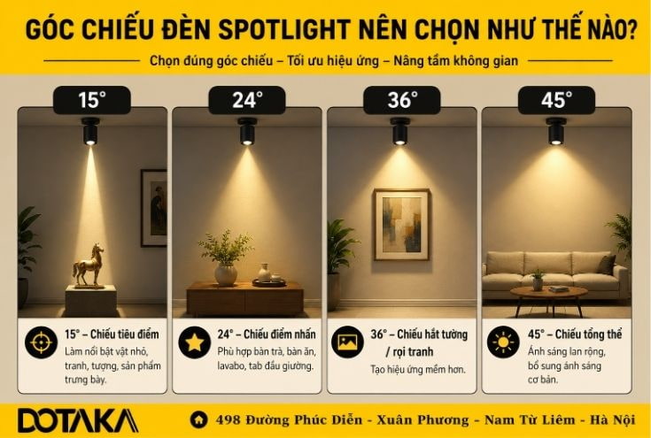 Góc chiếu spotlight trong thiết kế chiếu sáng không đèn chính