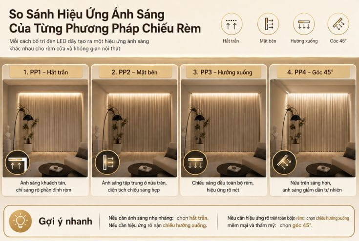 So sánh hiệu ứng ánh sáng của từng phương pháp chiếu rèm